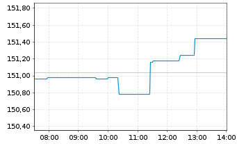 Chart Amundi IF-L.ST.Eur.600 Healthc - Intraday