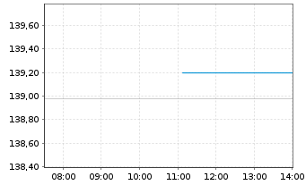 Chart Lyxor IF-L.ST.Eu.600 In.G.& S. - Intraday