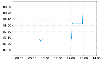 Chart Amundi IF-L.ST.Eu.600 Insuran. - Intraday