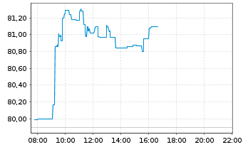 Chart Amundi STOXX Europe 600 Energy Screened UCITS Acc - Intraday
