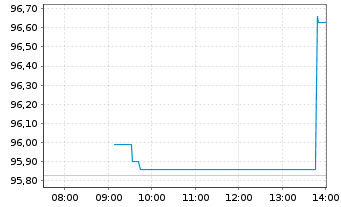 Chart Amundi IF-L.ST.Eur.600 Technol - Intraday