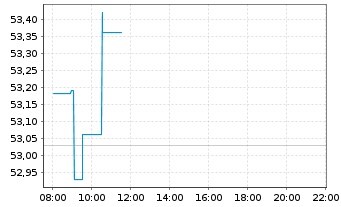 Chart Amundi IF-L.ST.Eur.600 Telecom - Intraday