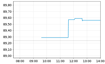 Chart Amundi IF-L.ST.Eur.600 Util. - Intraday
