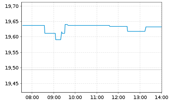 Chart Amundi MSCI China UCITS ETF - Intraday