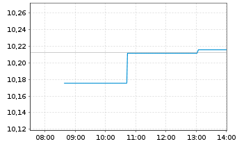 Chart UBS ETF - Sus.Dev. Bnk Bds - Intraday