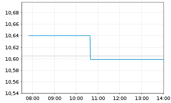 Chart BNPP Easy-EUR Corp.Bd SRI PAB - Intraday