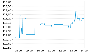 Chart AIS-Amundi MSCI Robot.&AIScr. - Intraday