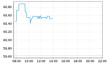 Chart Amundi MSCI Emerging Markets SRI PAB UCITS ETF DR - Intraday