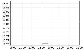 Chart BGF-Future of Transport Fund Act.Nom.A2 USD Acc.oN - Intraday