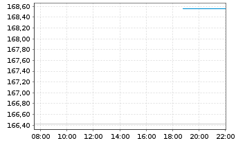 Chart DWS Inv.-ESG Eur.Small/Mid Cap au Port.LC EUR Acc. - Intraday