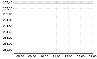 Chart DWS Invest-Artific. Intellig. au Port.LD EUR Dis. - Intraday