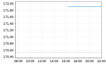 Chart DWS Inv.-ESG Dyn.Opp. Act. au Port. LC EUR Acc. oN - Intraday