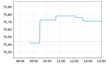 Chart Xtrackers Nikkei 225 - Intraday
