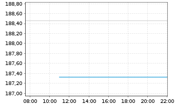 Chart Deka-UnternehmerStrateg.Europa Inh-Anteile CF o.N. - Intraday
