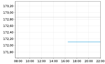 Chart Berenbg Sustainable World Equ. Inh.Ant. R A o.N. - Intraday