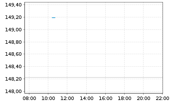 Chart Lupus alpha Fds-Micro Champio. Inh.Anteile A o.N. - Intraday