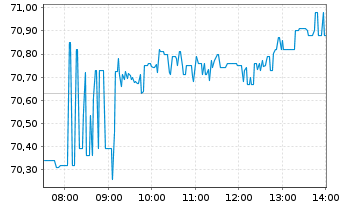 Chart Am.MSCI Semic.ESG Scre.UE EUR Acc. oN - Intraday