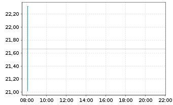 Chart Amundi MSCI Brazil UCITS ETF ACC - Intraday