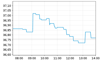 Chart Amundi MSCI E Europe ex-RUCITS ETF Acc - Intraday