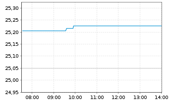 Chart Amundi MSCI China ESG Lead - Intraday