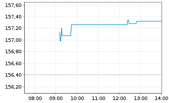 Chart Amundi M AC Asia-ex-JapanUCITS ETF Acc - Intraday