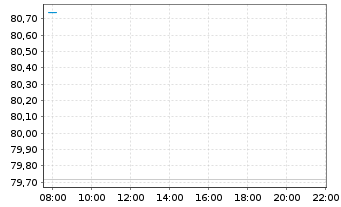 Chart Amundi MSCI AC As Pa e-Jap UCITS ETF Acc - Intraday