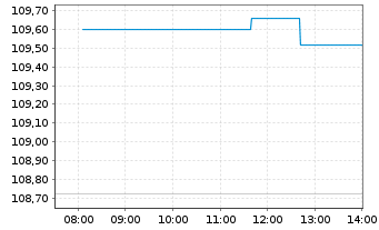 Chart MUL Amundi MSCI China ESG Sel. - Intraday