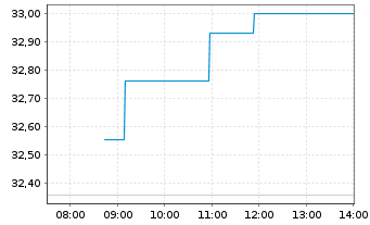 Chart MUL-Am.Bl.E.-W.Comm.xAgr.U.ETF - Intraday