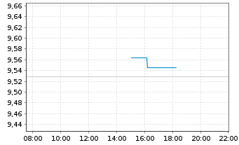 Chart Xtrackers MSCI EMU - Intraday
