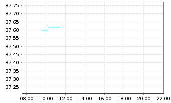 Chart Xtr.II USD JPM USD EM Bonds - Intraday