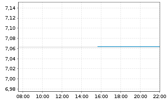 Chart Xtrackers II US Treasuries 1C USD Acc. - Intraday