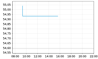Chart AIS-Amundi EUR F.R.Corp.Bd ESG USD - Intraday