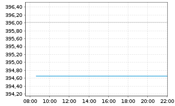 Chart BAKERSTEEL GBL - Electrum Fund au Port.A EUR Acc. - Intraday