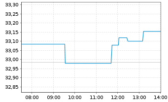 Chart Amundi I.S.-AMUND.PRIME EUROPE - Intraday