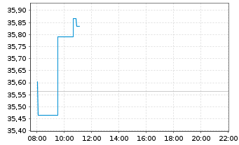 Chart Amundi Ind.S.-A.PRIME EUROZONE - Intraday