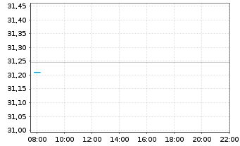 Chart Amundi Inde.Sol.-A.PRIME JAPAN - Intraday