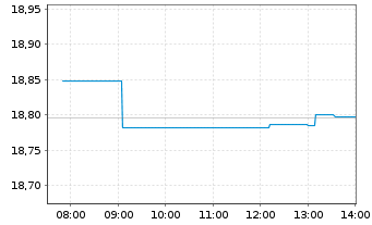 Chart Amundi Core EUR Corporate Bond UCITS ETF Dist - Intraday
