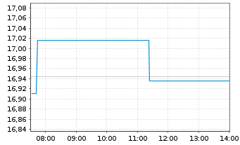 Chart Amundi Prime Euro Government Bond UCITS ETF Dist - Intraday