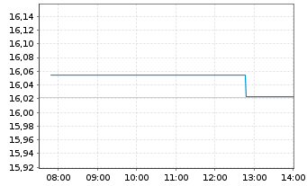 Chart Amundi I.S.-A.PRIM.US TREASURY - Intraday