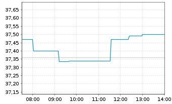 Chart MUL Amundi MSCI Europe ESG Lea - Intraday