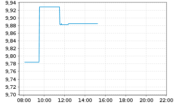 Chart UBS ETF-MSCI CN ESG Univ. ETF - Intraday