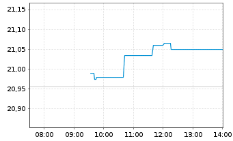 Chart UBS ETF-EO STX50 ESG UCITS ETF - Intraday