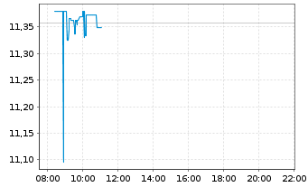 Chart UBS ETF-J.P.M.DL EM IG ESG D.B - Intraday