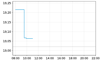 Chart Amundi Global Aggregate Proceeds Bond 1-10Y UCITS - Intraday