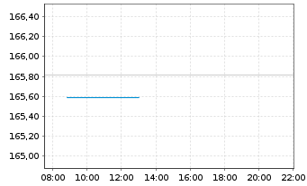 Chart DWS Inv.-ESG Gl.Em.Mkts Equit. au Port.LC EUR Acc. - Intraday