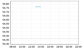 Chart Jan.Hend.Hor.-Gl.Smaller Comp. Act.Nom.A2 EUR Acc. - Intraday