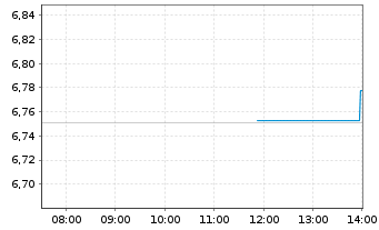 Chart BNP PE-FTSE E/N Dv.Eur.Gr. CTB - Intraday