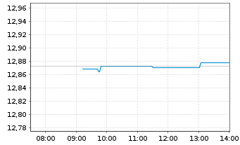 Chart Xtrackers S&P 500 Swap USD - Intraday