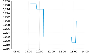 Chart Global Fashion Group S.A. - Intraday