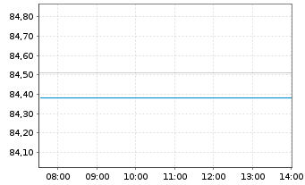 Chart M.U.Lu.-Lyx.US Cur.St.2-10ETF - Intraday